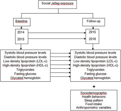 Social Jetlag Is Associated With Impaired Metabolic Control During a 1-Year Follow-Up